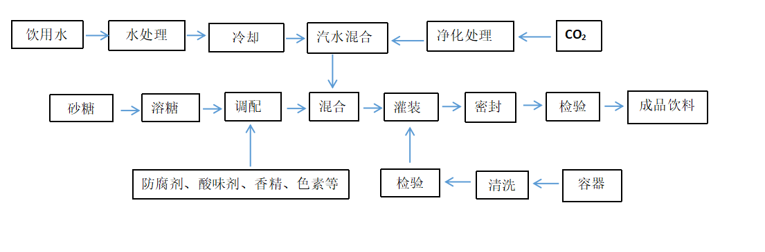 碳酸饮料一次灌装流程.png