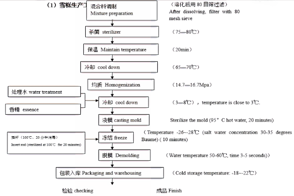 Organigramme du processus de production de la crème glacée