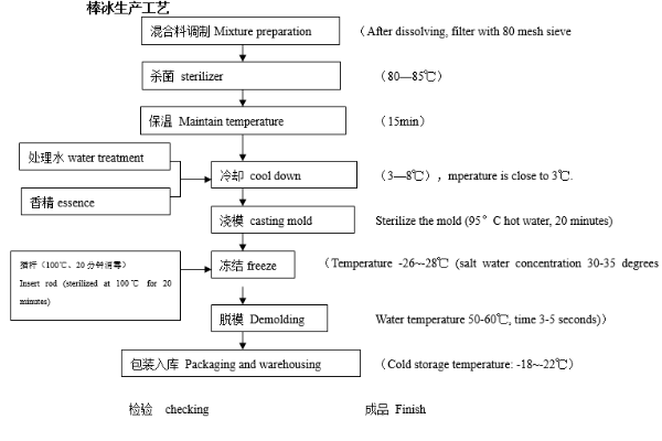 Organigramme du processus de production de Popsicle