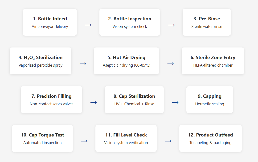 Apple Juice Processing Flow Chart