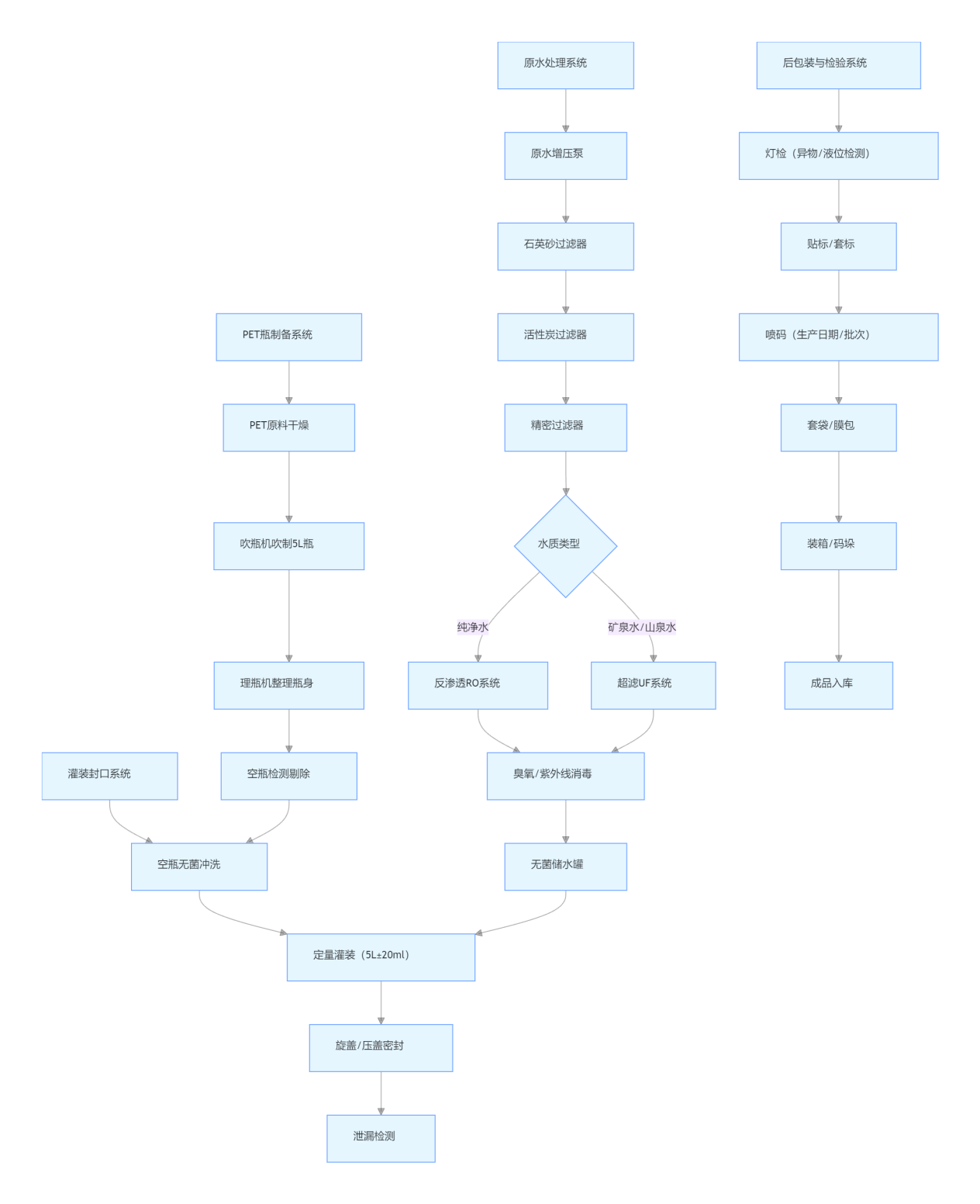 5L Water Production Line and Process Flow Chart