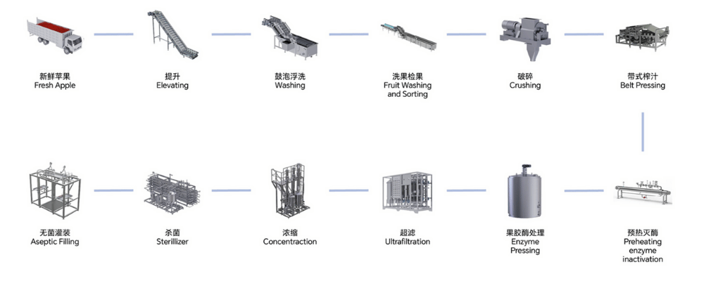 Apple Juice Processing Flow Chart