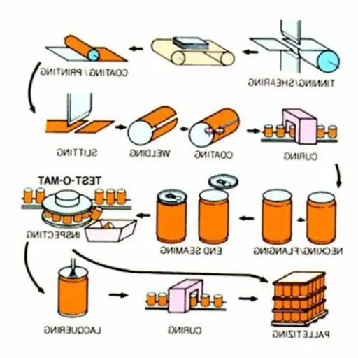 The Production Process of Canned Beverages
