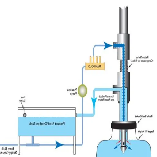 Comprendre le fonctionnement d'une machine de remplissage