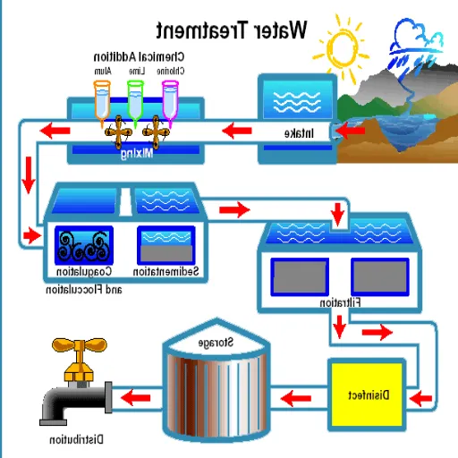 Procesos de tratamiento de agua