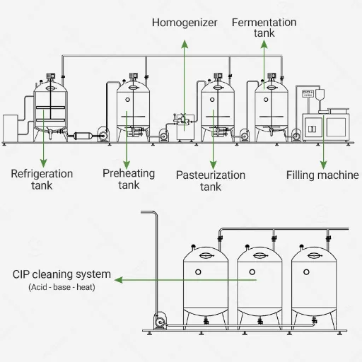 Compreendendo as linhas de processamento de iogurte