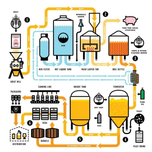 The Brewing Process