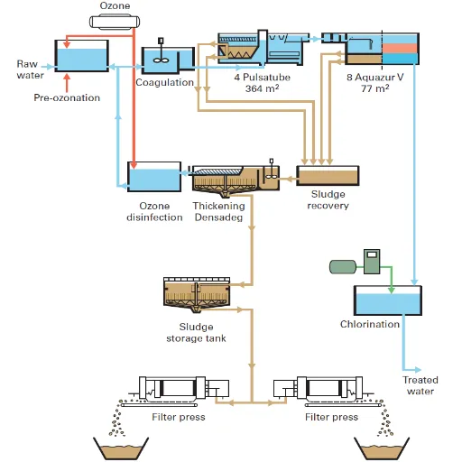 Understanding Water Treatment Processes