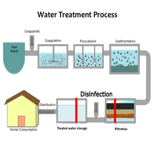 Water Treatment Process