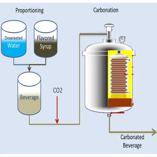 Carbonation Process