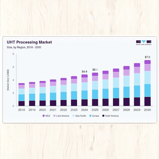 Tendencias actuales en el procesamiento de leche UHT