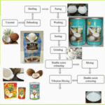 Manufacturing Process for Plant-Based Beverages